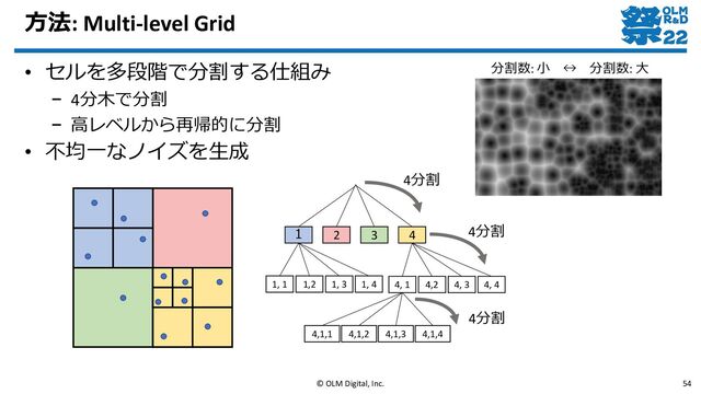 方法: Multi-level Grid
• セルを多段階で分割する仕組み
– 4分木で分割
– 高レベルから再帰的に分割
• 不均一なノイズを生成
© OLM Digital, Inc. 54
１ 2 3 4
1, 1 1,2 1, 3 1, 4 4, 1 4,2 4, 3 4, 4
4,1,1 4,1,2 4,1,3 4,1,4
分割数: 小 ↔ 分割数: 大
4分割
4分割
4分割
