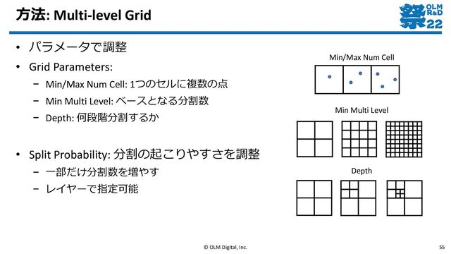 方法: Multi-level Grid
• パラメータで調整
• Grid Parameters:
– Min/Max Num Cell: 1つのセルに複数の点
– Min Multi Level: ベースとなる分割数
– Depth: 何段階分割するか
• Split Probability: 分割の起こりやすさを調整
– 一部だけ分割数を増やす
– レイヤーで指定可能
© OLM Digital, Inc. 55
Min/Max Num Cell
Min Multi Level
Depth

