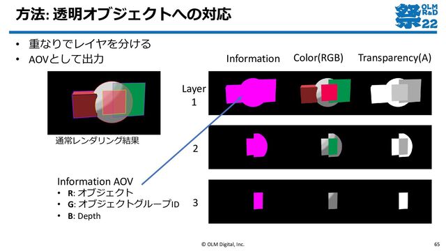 方法: 透明オブジェクトへの対応
© OLM Digital, Inc. 65
Information Color(RGB) Transparency(A)
Layer
1
2
3
• 重なりでレイヤを分ける
• AOVとして出力
Information AOV
• R: オブジェクト
• G: オブジェクトグループID
• B: Depth
通常レンダリング結果
