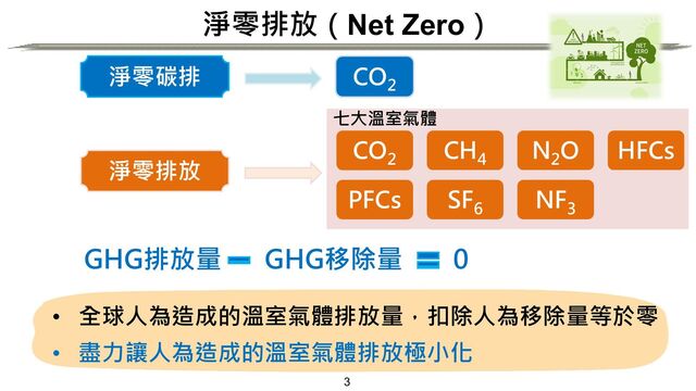 3
淨零排放（Net Zero）
GHG排放量 GHG移除量 0
• 全球人為造成的溫室氣體排放量，扣除人為移除量等於零
• 盡力讓人為造成的溫室氣體排放極小化
淨零碳排 CO2
淨零排放
CO2
CH4
N2
O
PFCs SF6
NF3
七大溫室氣體
HFCs
