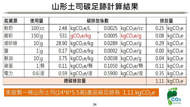 山形土司碳足跡計算結果
24
家庭製一條山形土司(14*6*5.5高)產品碳足跡為 1.11 kgCO₂e
1.11Kg
