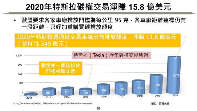 30
2020年特斯拉碳權交易淨賺 15.8 億美元
• 歐盟要求各家車廠排放門檻為每公里 95 克，各車廠距離達標仍有
一段距離，只好加重購買碳排放額度
https://technews.tw/2020/11/03/tesla-product-profit-double-within-one-year/
特斯拉（Tesla）歷年碳權交易所得
歐盟第一個碳排放
門檻檢驗年度
2020年特斯拉透過碳交易系統出售排放額度，淨賺 11.8 億美元
（約NT$ 349 億元）

