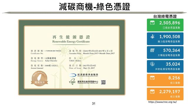 31
減碳商機-綠色憑證
台灣綠電憑證
https://www.trec.org.tw/
