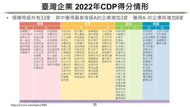 臺灣企業 2022年CDP得分情形
33
https://csrone.com/topics/7681
• 領導等級共有33家，其中獲得最高等級A的企業增加3家、獲得A-的企業則增加8家
