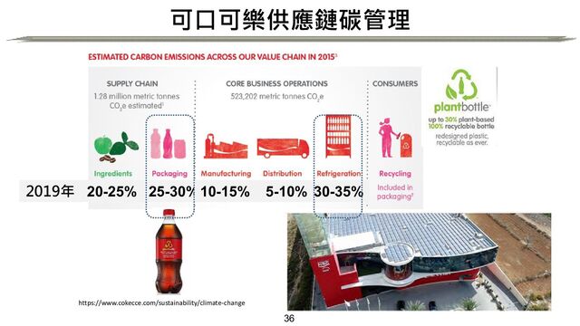 36
可口可樂供應鏈碳管理
36
https://www.cokecce.com/sustainability/climate-change
20-25% 25-30%10-15% 5-10% 30-35%
2019年
