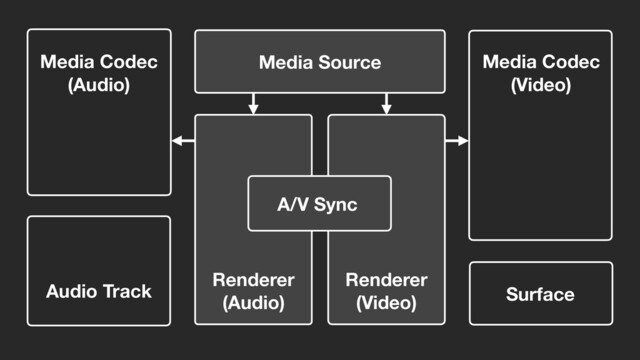 Media Source
Renderer
(Video)
Renderer
(Audio)
Media Codec
(Video)
Media Codec
(Audio)
Audio Track Surface
A/V Sync
