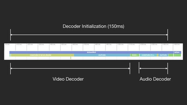 Video Decoder Audio Decoder
Decoder Initialization (150ms)
