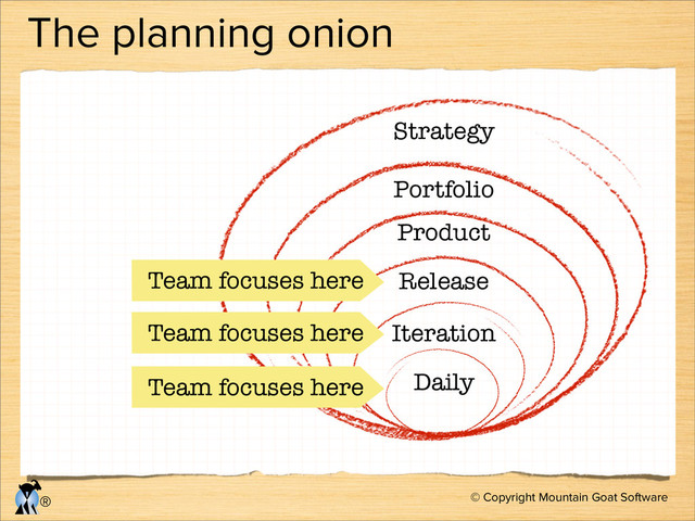 © Copyright Mountain Goat Software
®
The planning onion
Daily
Iteration
Release
Product
Portfolio
Strategy
Team focuses here
Team focuses here
Team focuses here
