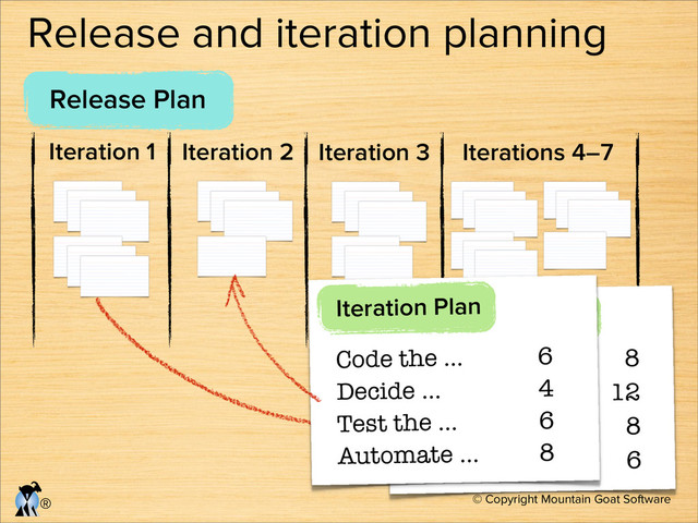 © Copyright Mountain Goat Software
®
Release and iteration planning
Release Plan
Iteration 2
Iteration 1 Iteration 3 Iterations 4–7
Code the … 8
Test the … 12
Design a … 8
Code the … 6
Iteration Plan
Code the … 6
Decide … 4
Test the … 6
Automate … 8
Iteration Plan
