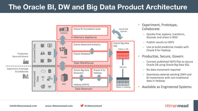 info@rittmanmead.com www.rittmanmead.com @rittmanmead
The Oracle BI, DW and Big Data Product Architecture
