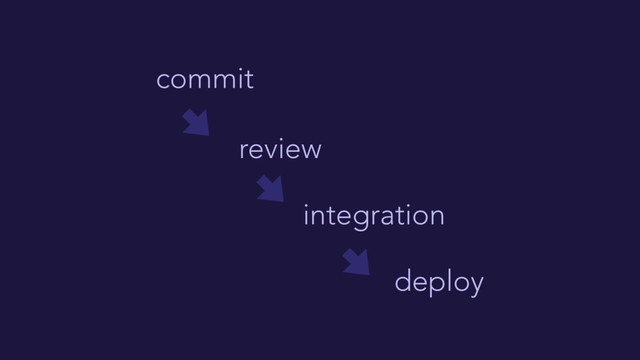 commit
review
integration
deploy
