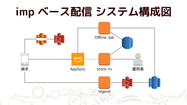 imp ベース配信 システム構成図
端末 運用者
Oﬄine Job
store-tv
logend
AppSync
