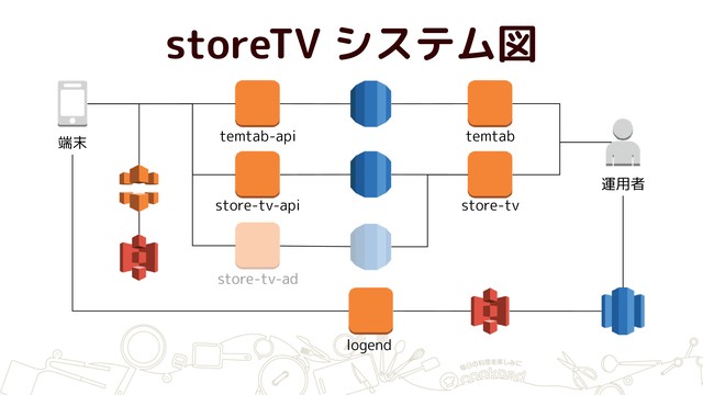 storeTV システム図
端末
運用者
temtab-api
store-tv-api
store-tv-ad
temtab
store-tv
logend
