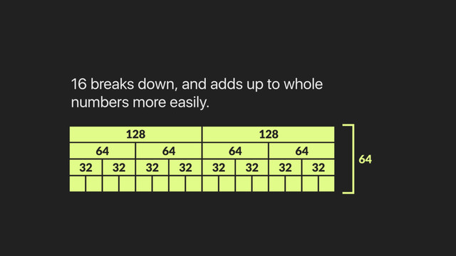 16 breaks down, and adds up to whole
numbers more easily.
32 32
32 32
32 32
32 32
64 64
64 64
128 128
64

