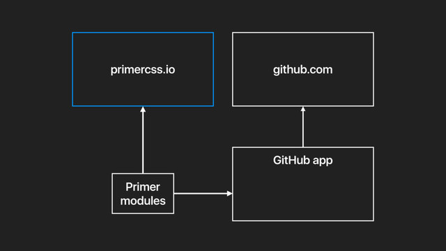 primercss.io github.com
GitHub app
Primer
modules
