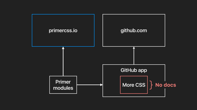 primercss.io github.com
GitHub app
More CSS
Primer
modules
More CSS No docs
}
