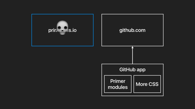 primercss.io github.com
GitHub app
More CSS
Primer
modules

