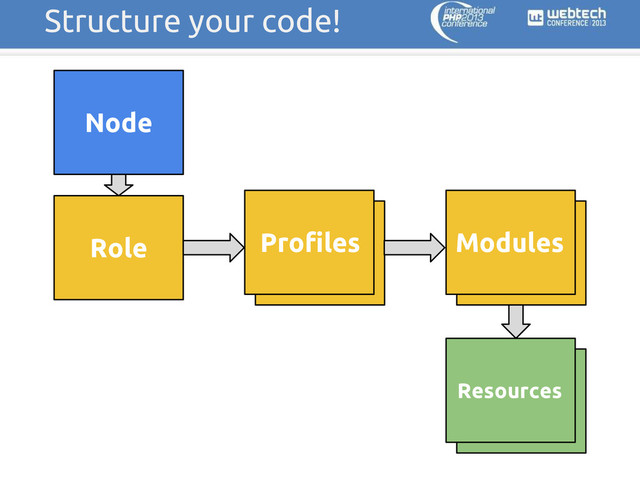 Structure your code!
Node
Profile
Profiles
Role Profile
Modules
Resources
