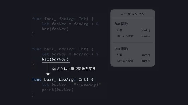 func foo(_ fooArg: Int) {
let fooVar = fooArg + 5
bar(fooVar)
}
func bar(_ barArg: Int) {
let barVar = barArg * 7
baz(barVar)
}
func baz(_ bazArg: Int) {
let bazVar = "\(bazArg)"
print(bazVar)
}
ᶅ͞Βʹ಺෦Ͱؔ਺Λ࣮ߦ
ίʔϧελοΫ
Ҿ਺
ϩʔΧϧม਺
GPP"SH
GPP7BS
GPPؔ਺
Ҿ਺
ϩʔΧϧม਺
CBS"SH
CBS7BS
CBSؔ਺
