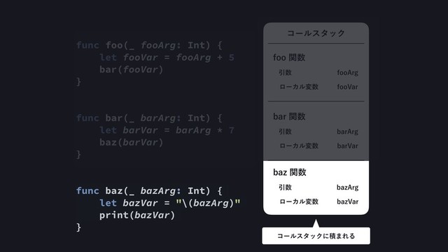 func foo(_ fooArg: Int) {
let fooVar = fooArg + 5
bar(fooVar)
}
func bar(_ barArg: Int) {
let barVar = barArg * 7
baz(barVar)
}
func baz(_ bazArg: Int) {
let bazVar = "\(bazArg)"
print(bazVar)
}
ίʔϧελοΫ
Ҿ਺
ϩʔΧϧม਺
GPP"SH
GPP7BS
GPPؔ਺
Ҿ਺
ϩʔΧϧม਺
CBS"SH
CBS7BS
CBSؔ਺
Ҿ਺
ϩʔΧϧม਺
CB["SH
CB[7BS
CB[ؔ਺
ίʔϧελοΫʹੵ·ΕΔ
