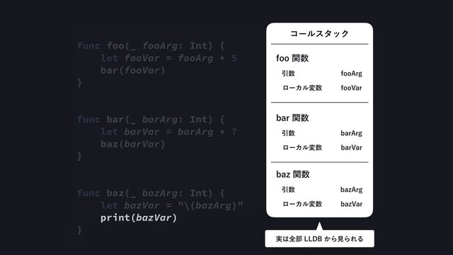 func foo(_ fooArg: Int) {
let fooVar = fooArg + 5
bar(fooVar)
}
func bar(_ barArg: Int) {
let barVar = barArg * 7
baz(barVar)
}
func baz(_ bazArg: Int) {
let bazVar = "\(bazArg)"
print(bazVar)
}
ίʔϧελοΫ
Ҿ਺
ϩʔΧϧม਺
GPP"SH
GPP7BS
GPPؔ਺
Ҿ਺
ϩʔΧϧม਺
CBS"SH
CBS7BS
CBSؔ਺
Ҿ਺
ϩʔΧϧม਺
CB["SH
CB[7BS
CB[ؔ਺
࣮͸શ෦--%#͔ΒݟΒΕΔ
