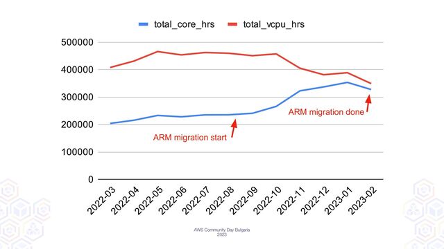 ARM migration start
ARM migration done
AWS Community Day Bulgaria
2023
