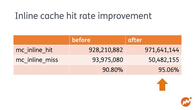 Inline cache hit rate improvement
before after
mc_inline_hit 928,210,882 971,641,144
mc_inline_miss 93,975,080 50,482,155
90.80% 95.06%
