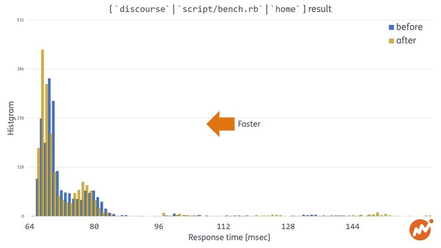 0
128
256
384
512
64 80 96 112 128 144 160
Histgram
Response time [msec]
[ `discourse` | `script/bench.rb` | `home` ] result
before
after
Faster
