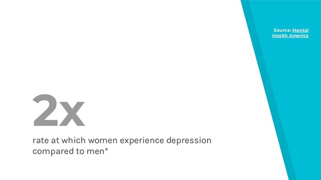 2x
rate at which women experience depression
compared to men*
Source: Mental
Health America
