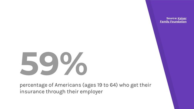 59%
percentage of Americans (ages 19 to 64) who get their
insurance through their employer
Source: Kaiser
Family Foundation
