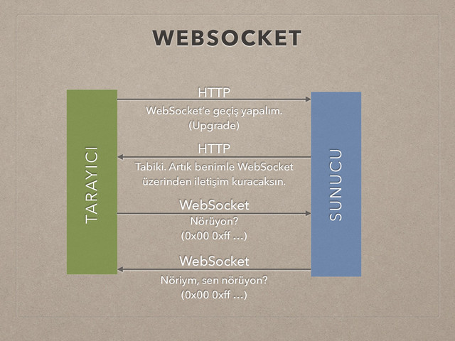 WEBSOCKET
SUNUCU
TARAYICI
HTTP
HTTP
WebSocket
WebSocket
WebSocket’e geçiş yapalım.
(Upgrade)
Tabiki. Artık benimle WebSocket
üzerinden iletişim kuracaksın.
Nörüyon?
(0x00 0xff …)
Nöriym, sen nörüyon?
(0x00 0xff …)
