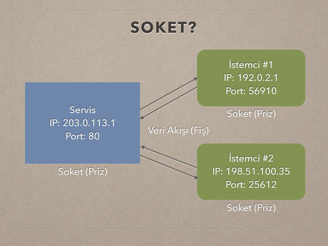 SOKET?
Servis
IP: 203.0.113.1
Port: 80
İstemci #1
IP: 192.0.2.1
Port: 56910
İstemci #2
IP: 198.51.100.35
Port: 25612
Soket (Priz)
Soket (Priz)
Veri Akışı (Fiş)
Soket (Priz)
