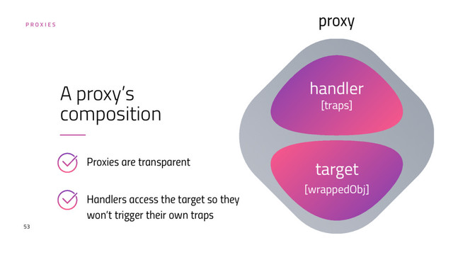 53
A proxy’s
composition
handler
[traps]
target
[wrappedObj]
Proxies are transparent
Handlers access the target so they
won’t trigger their own traps
P R O X I E S
proxy
