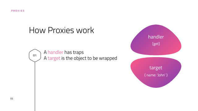 P R O X I E S
55
01
A handler has traps
A target is the object to be wrapped
How Proxies work
handler
[get]
target
{ name: ‘John’ }
