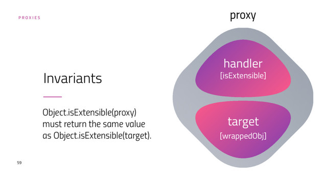 59
handler
[isExtensible]
target
[wrappedObj]
P R O X I E S
proxy
Invariants
Object.isExtensible(proxy)
must return the same value
as Object.isExtensible(target).
