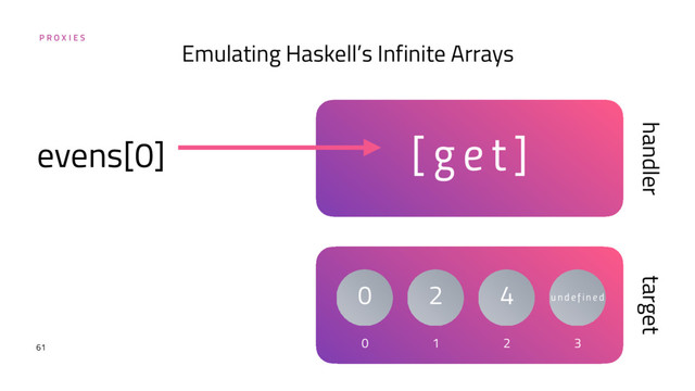 P R O X I E S
61
Emulating Haskell’s Infinite Arrays
0
target
0
handler
1
2
2
4
3
[ g e t ]
evens[0]
u n d e f i n e d
