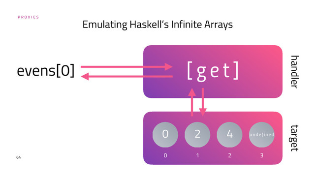 P R O X I E S
64
Emulating Haskell’s Infinite Arrays
0
target
0
handler
1
2
2
4
3
[ g e t ]
evens[0]
u n d e f i n e d
