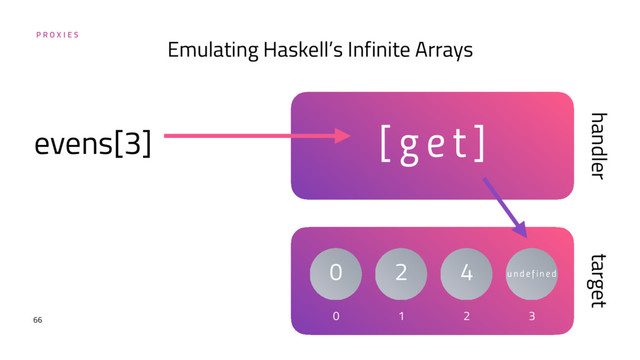 P R O X I E S
66
Emulating Haskell’s Infinite Arrays
0
target
0
handler
1
2
2
4
3
[ g e t ]
evens[3]
u n d e f i n e d
