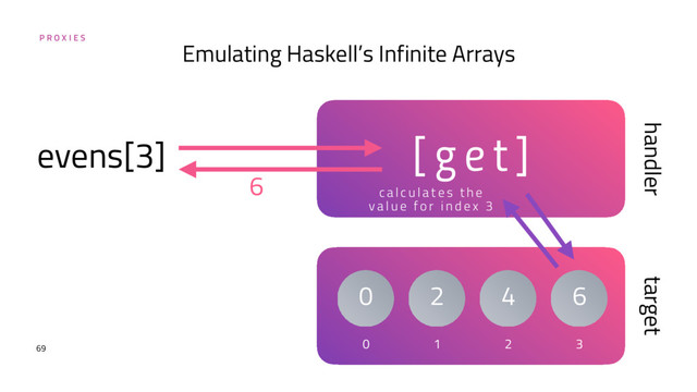 P R O X I E S
69
Emulating Haskell’s Infinite Arrays
0
target
0
handler
1
2
2
4
3
[ g e t ]
evens[3]
6
c a l c u l a t e s t h e
v a l u e f o r i n d e x 3
6
