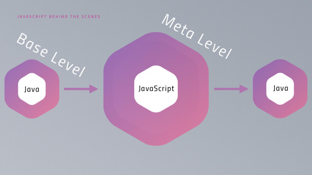 JavaScript
Java Java
Meta Level
Base Level
J A V A S C R I P T B E H I N D T H E S C E N E S
