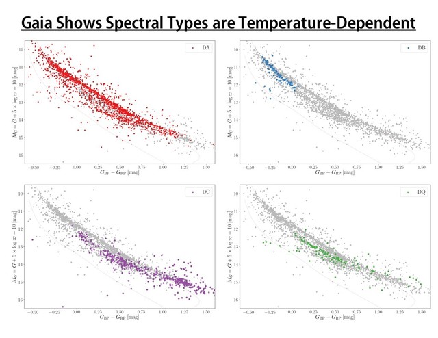 Gaia Shows Spectral Types are Temperature-Dependent
