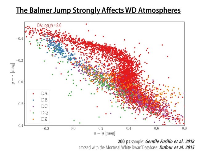 The Balmer Jump Strongly Affects WD Atmospheres
DA: log(g) = 8.0
200 pc sample: Gentile Fusillo et al. 2018
crossed with the Montreal White Dwarf Database: Dufour et al. 2015
