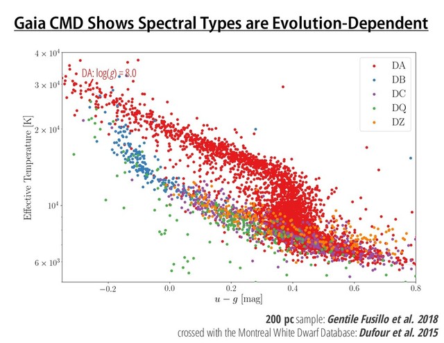 Gaia CMD Shows Spectral Types are Evolution-Dependent
DA: log(g) = 8.0
200 pc sample: Gentile Fusillo et al. 2018
crossed with the Montreal White Dwarf Database: Dufour et al. 2015
