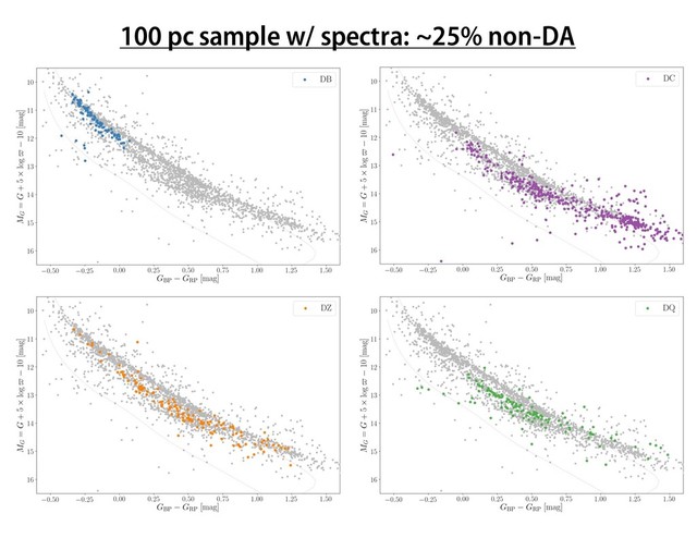 100 pc sample w/ spectra: ~25% non-DA
