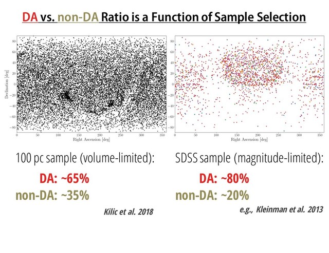 DA vs. non-DA Ratio is a Function of Sample Selection
100 pc sample (volume-limited):
DA: ~65%
non-DA: ~35%
SDSS sample (magnitude-limited):
DA: ~80%
non-DA: ~20%
e.g., Kleinman et al. 2013
Kilic et al. 2018

