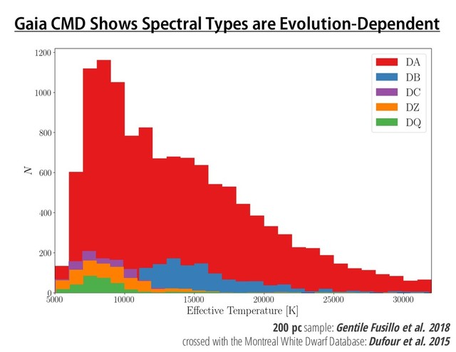 Gaia CMD Shows Spectral Types are Evolution-Dependent
200 pc sample: Gentile Fusillo et al. 2018
crossed with the Montreal White Dwarf Database: Dufour et al. 2015
