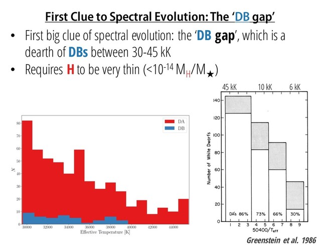 First Clue to Spectral Evolution: The ‘DB gap’
• First big clue of spectral evolution: the ‘DB gap’, which is a
dearth of DBs between 30-45 kK
• Requires H to be very thin (<10-14 MH
/M
★
)
45 kK 10 kK 6 kK
Greenstein et al. 1986
