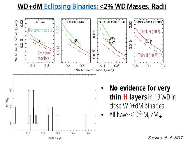 WD+dM Eclipsing Binaries: <2% WD Masses, Radii
• No evidence for very
thin H layers in 13 WD in
close WD+dM binaries
• All have <10-8 MH
/M
★
Parsons et al. 2017
He-core models
C/O-core
models
Thick H (10-4)
Thin H (10-10)
