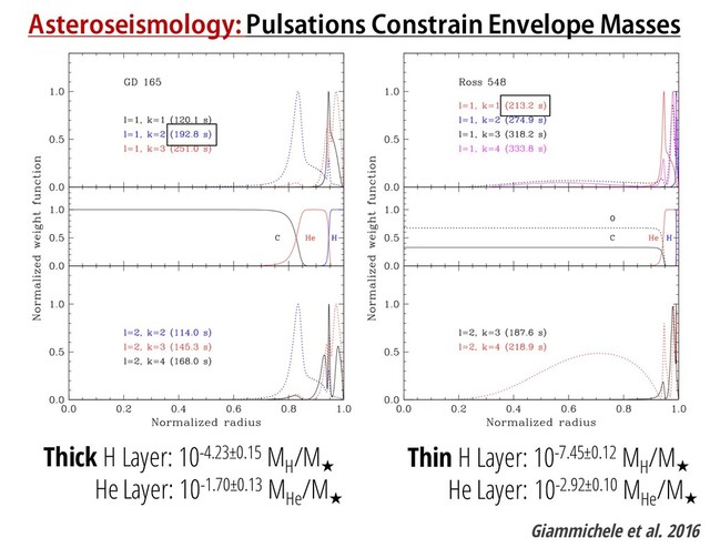 Asteroseismology: Pulsations Constrain Envelope Masses
Thick H Layer: 10-4.23±0.15 MH
/M
★
He Layer: 10-1.70±0.13 MHe
/M
★
Giammichele et al. 2016
Thin H Layer: 10-7.45±0.12 MH
/M
★
He Layer: 10-2.92±0.10 MHe
/M
★
