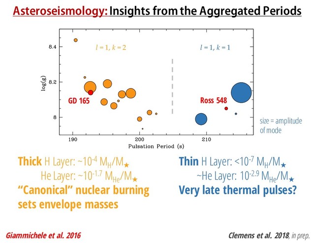 Asteroseismology: Insights from the Aggregated Periods
Clemens et al. 2018, in prep.
Ross 548
GD 165
l = 1, k = 2 l = 1, k = 1
Thick H Layer: ~10-4 MH
/M
★
He Layer: ~10-1.7 MHe
/M
★
“Canonical” nuclear burning
sets envelope masses
Thin H Layer: <10-7 MH
/M
★
~He Layer: 10-2.9 MHe
/M
★
Very late thermal pulses?
Giammichele et al. 2016
size = amplitude
of mode
